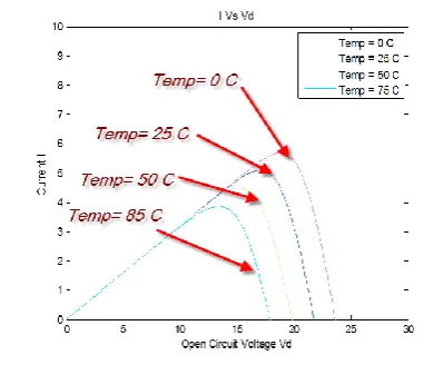 Fig. 10. Simulated effect of temperature to output voltage P-V curves for various temperatures  