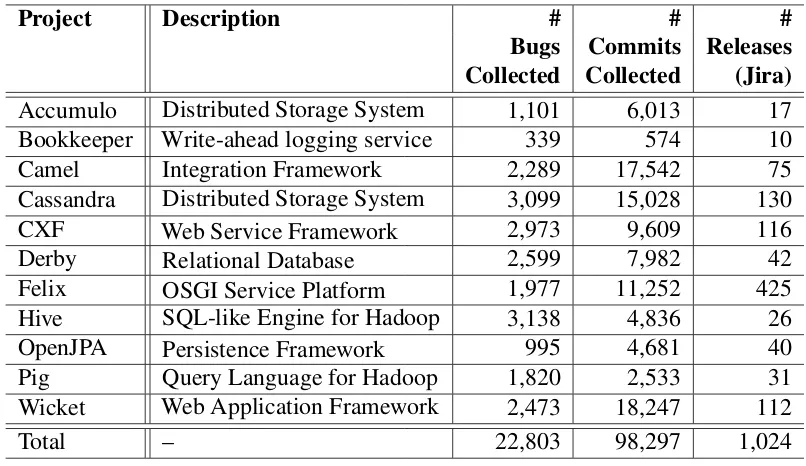 Table 3.1: Description and aggregate metrics of 11 Apache projects
