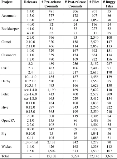 Table 3.2: Information on the releases studied in each of the projects