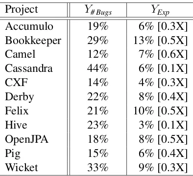 Table 4.3: Average variance explained in each project when different dependent variablesare used