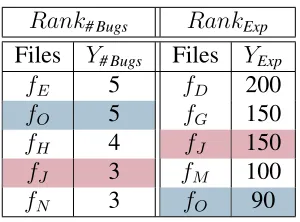 Table 4.5: Sample - Ranking of ﬁles