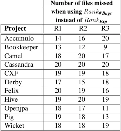 Table 4.6: Number of missed ﬁles over three releases of each project.