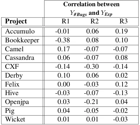 Table 4.7: Correlation of the dependent variables for buggy ﬁles.