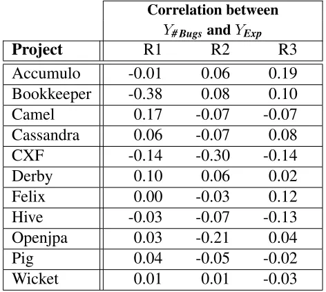 Table 4.7: Correlation of the dependent variables for buggy ﬁles.