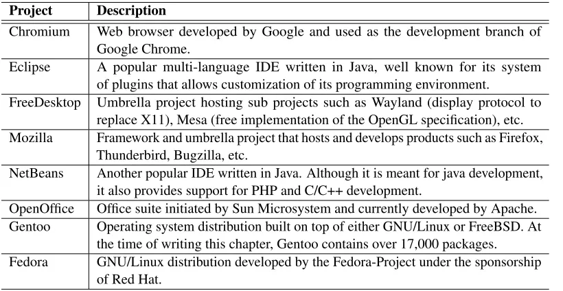 Table 5.2: Summary of the collected bug reports