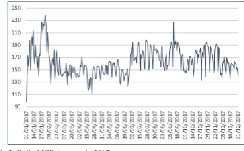 Fig 2: Daily MCP Average in 2017 