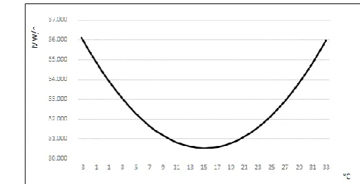 Fig 3: Electricity demand and temperature change  