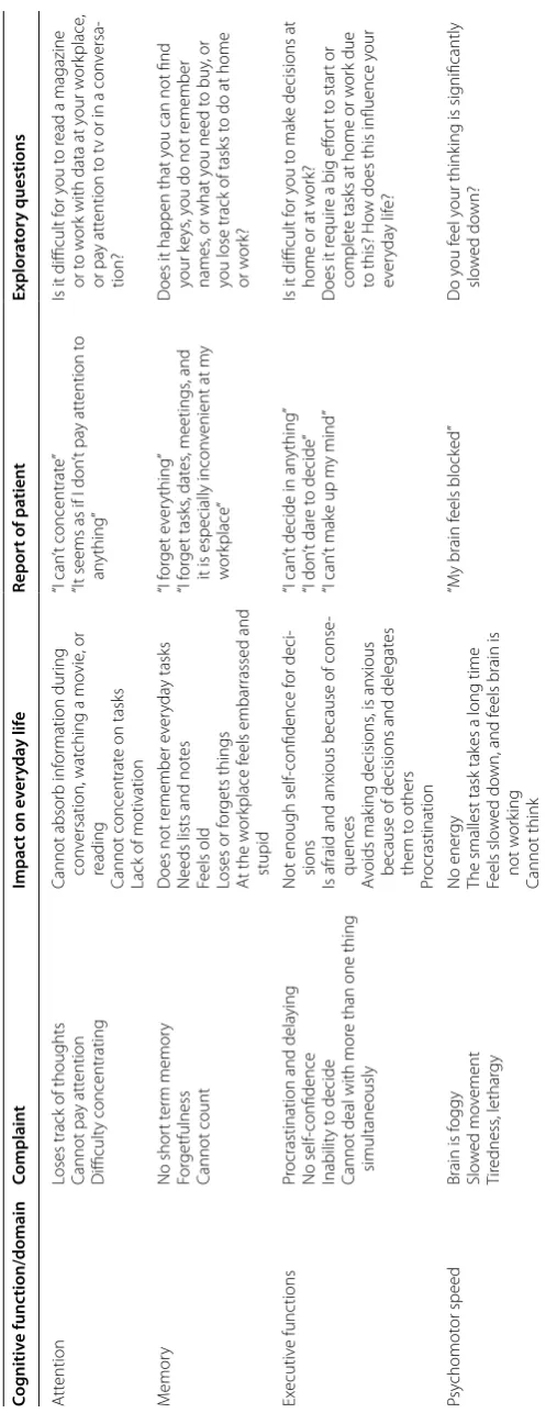 Table 1 Symptoms reflecting cognitive dysfunctions reported by patients in everyday clinical practice