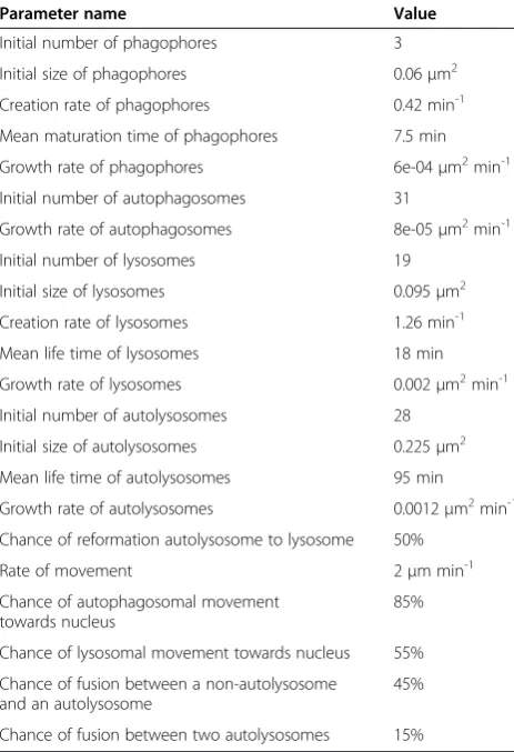 Table 2 Overview of the main used parameters for thecore model