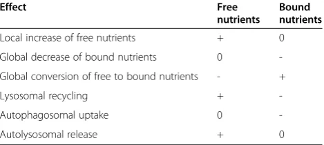 Table 4 Results of the fitting process for the integrative model