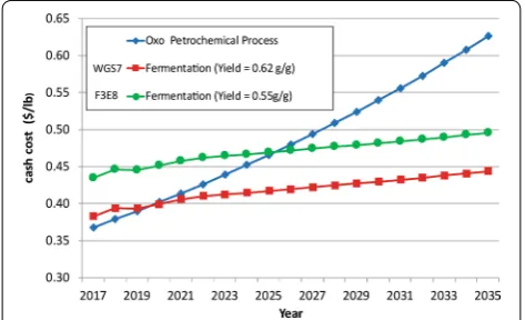 Fig. 5 Cash cost forecast for competing PA routes using WGS7 and F3E8 strains