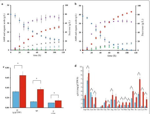 Fig. 2 Fermentation profile in 2‑L fermenters for the closest parental strain, P. acidipropionici ATCC 55737, and the new strain obtained through genome shuffling, P