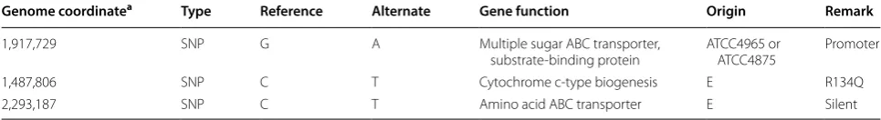 Fig. 3 Fermentation profile of 2‑L bioreactors with P. acidipropionici WGS7. a Batch culture with 130 g/L of sucrose