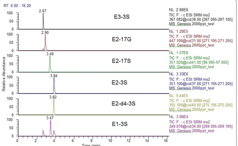 Fig. 5 Representative chromatograms of a 2 μg L−1 standard mixture and of a 0.5 μg L−1 internal standard of the conjugated estrogens analyzed in river water