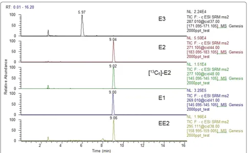 Fig. 6 Representative chromatogram of a 2 μg L−1 standard mixture and of a 0.5 μg L−1 internal standard of the free estrogens analyzed in river water