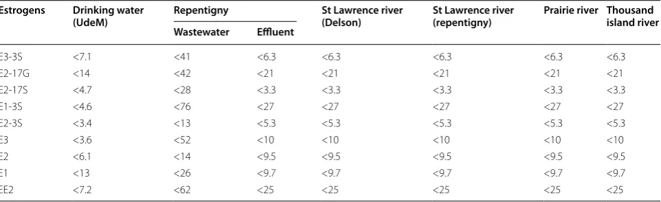 Table 3 Limits of detection (LOD) in ng L−1 obtained for all water matrices tested