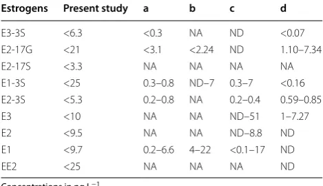 Table 5 Comparison of  reported concentrations of  the studied estrogens in river samples