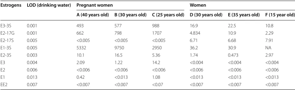 Table 6 Comparison of measured concentrations of the studied estrogens in wastewater samples (in ng L−1)