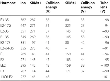 Table 1 Tandem mass spectrometry (MS/MS) optimized parameters for  the analysis of  selected estrogens hor-
