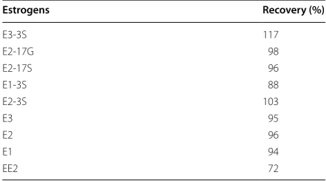 Table 2 Recovery values in  percentage for  the selected estrogens using the SPE BetaBasic column in HPLC water samples