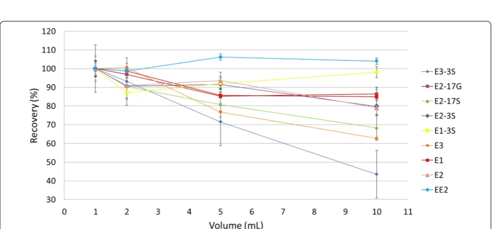 Fig. 3 Effect of loading speed. Percentage recovery for all analytes tested using 1500 µl minof 1000 μl min−1, 2000 μL min−1 and 2500 µL min−1 flow rates