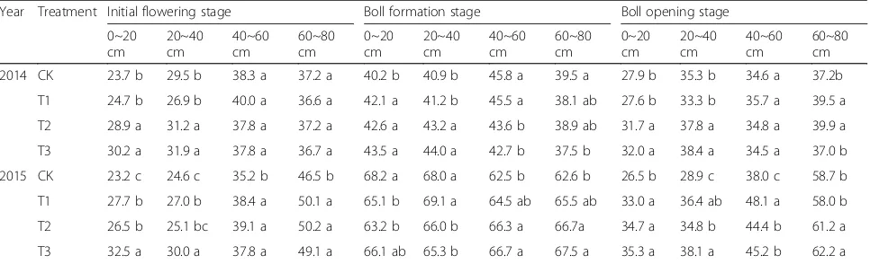 Table 2 Soil water stored in different soil layers at the initial flowering stage, boll formation stage, and boll opening stage of cottonin 2014 and 2015 (mm)