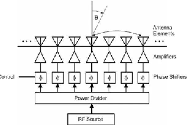 Figure 2.1 Phased array antenna system (Fenn et al., 2000) 