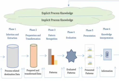 Fig. 1 Process Mining and Analysis Framework [17]. 