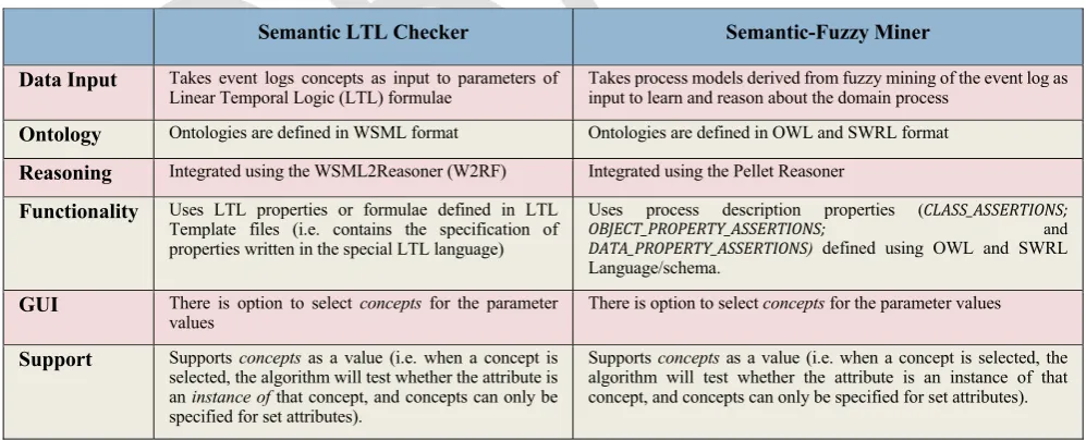 Table 1. The Semantic-Fuzzy miner and its application properties evaluated against existing benchmark algorithm