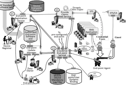 Figure 2 End-point Device Management Process 