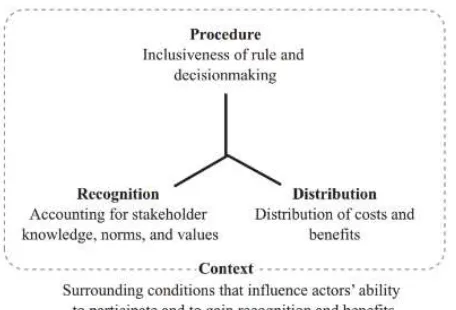 Figure 4: The three dimensions of social equity with context encompassing all three.  Source: Pascual, Phelps, Garmendia et al