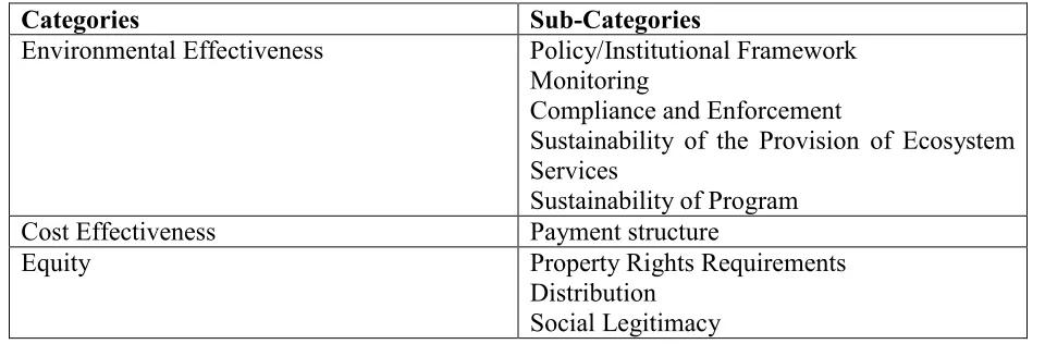 Table 1:  Categories and sub-categories of the coding process 