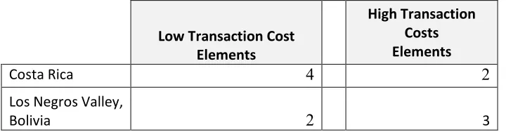 Table 4: Summary of Findings for Cost Effectiveness - Costa Rica National PES and Los Negros Valley, Bolivia 