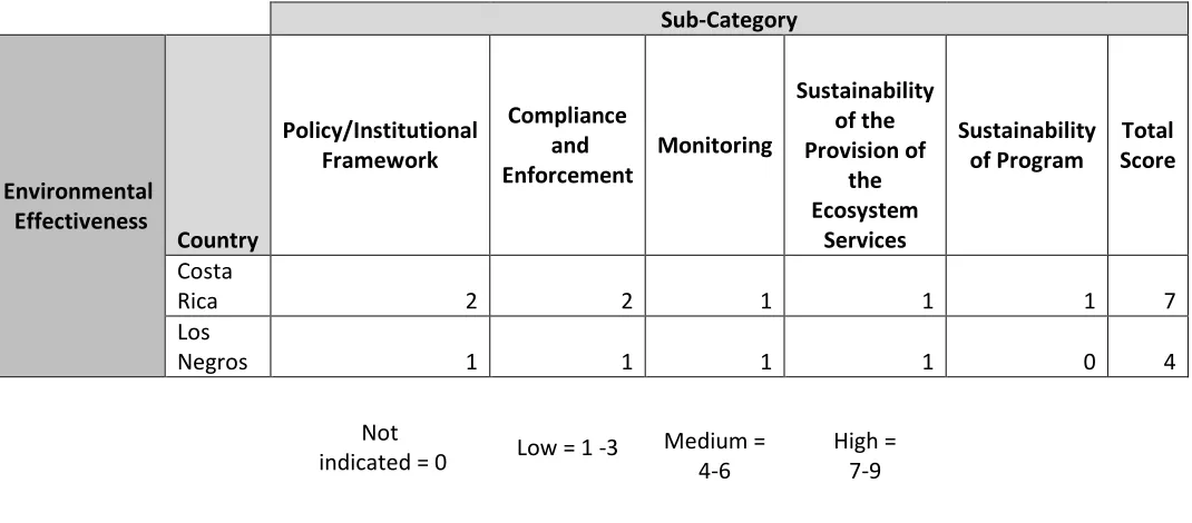 Table 6: Findings for Policy Context/Institutional Framework Category 