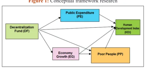 Figure 1: Conceptual framework research