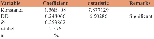 Table 1: The effects of decentralization fund toward public expenditure of autonomous region