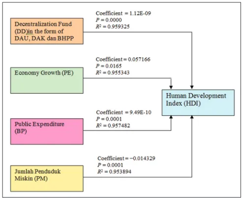 Table 4: The effects of decentralization fund, economic growth, and total poor population, toward HDI