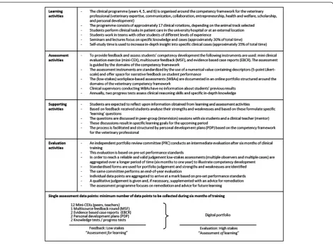 Figure 2 Competency-based assessment programme at FVMU introduced in September 2010.