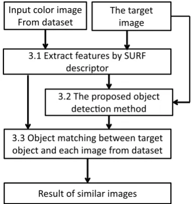 Figure 3. Block diagram of the proposed Object Retrievalmethod