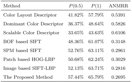 Table 1. P(0.5), P(1) and ANMRR of different in Coreldataset