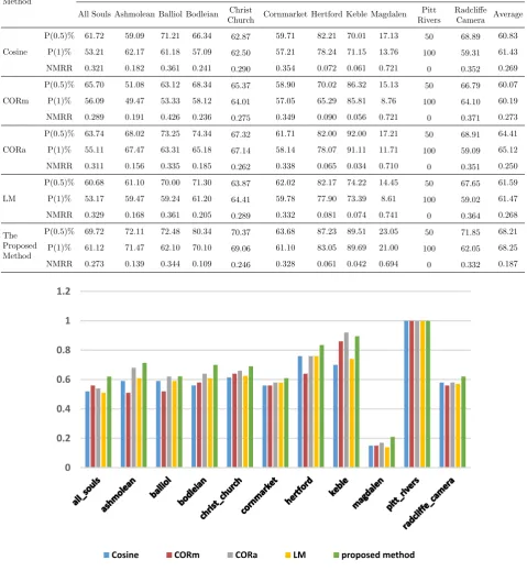Table 2. P(0.5), P(1) and ANMRR for Different Methods in Oxford 5K Dataset