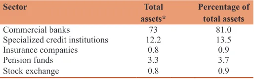 Table 1: Overview of financial sector components
