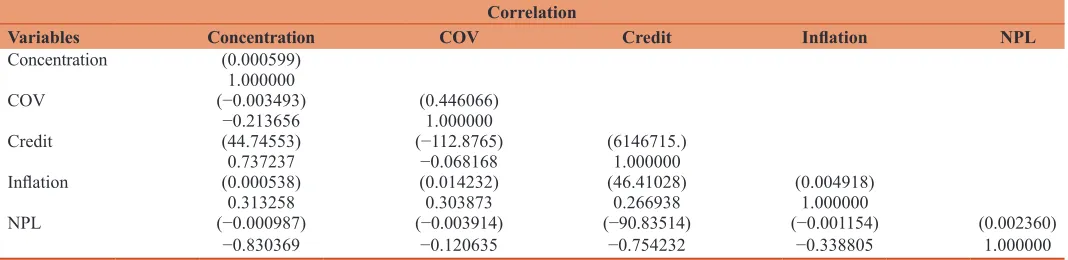 Table 3: Correlation and covariance between variables*