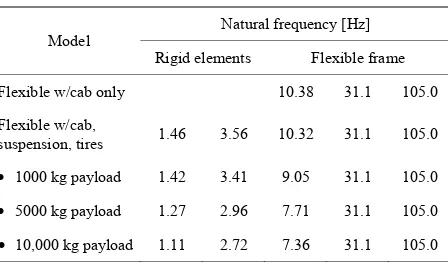 Table 2. Natural frequencies. 