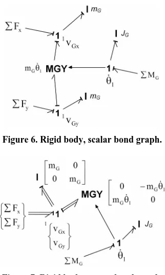 Figure 7. Rigid body, vector bond graph. 