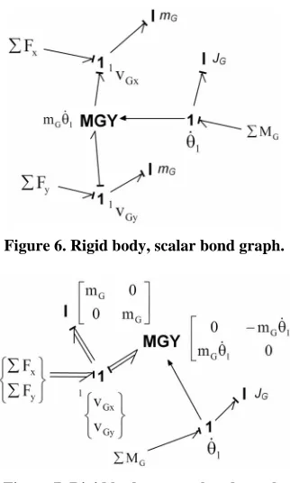 Figure 7. Rigid body, vector bond graph. 