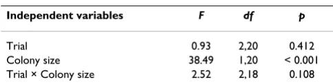 Table 1: Effects of the experimental trials and colony size on the number of dispersing 'large immatures'