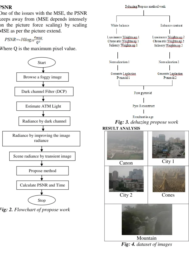 Fig: 3. dehazing propose work 