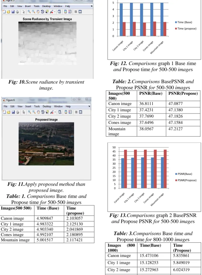 Fig: 12. Comparisons graph 1 Base time  and Propose time for 500-500 images 