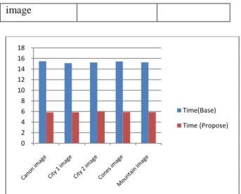 Fig: 14.Comparisons graph 3 Base time  and Propose time for 800-1000 images 